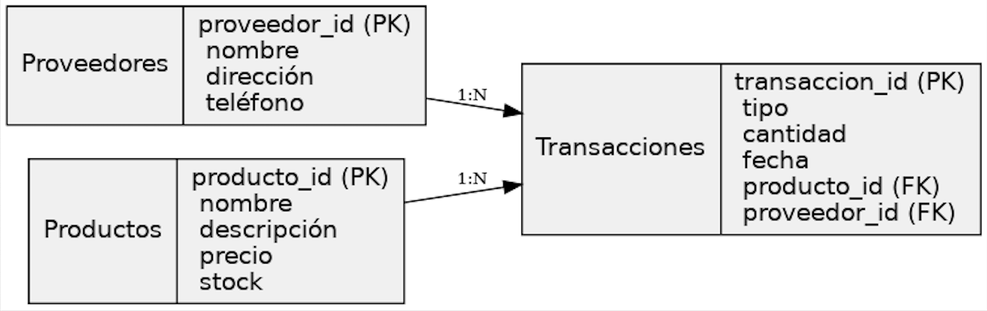 Diagrama ERD del sistema